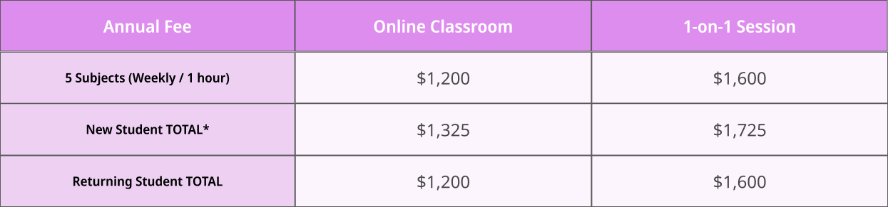 A comparison table showing fees for online classroom and 1-on-1 sessions. The table includes costs for 5 subjects weekly for 1 hour, new student total, and returning student total, with higher fees for the 1-on-1 sessions.