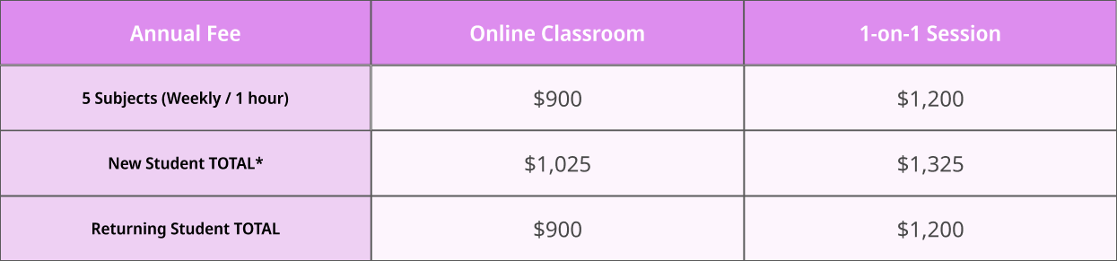 A price comparison table for an educational service shows costs for online classroom and 1-on-1 sessions. It lists fees for 5 subjects weekly for one hour, with online classroom priced at $900 and 1-on-1 at $1200. Total costs for new students are $1025 online and $1325 for 1-on-1. Returning students pay $900 online and $1200 for 1-on-1.
