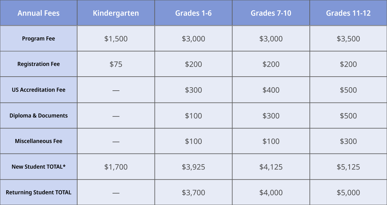 A table showing annual fees for different grade levels, including categories like Program Fee, Registration Fee, US Accreditation Fee, Diploma & Documents, Miscellaneous Fee, and totals for new and returning students.