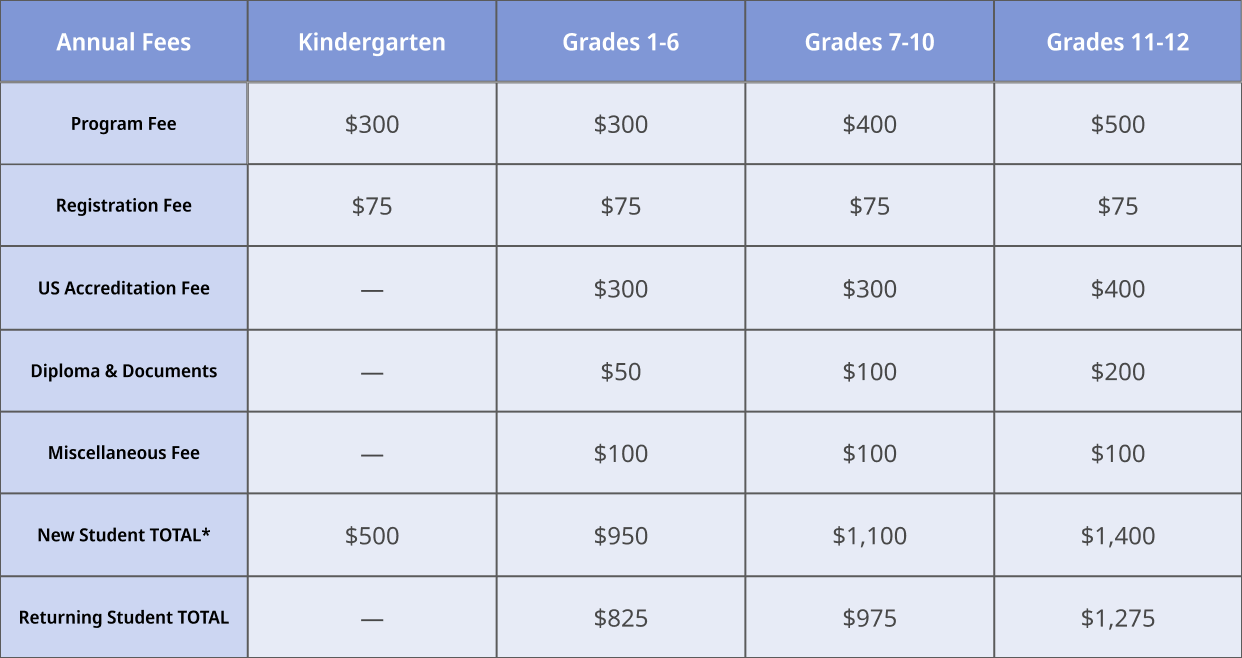 Table displaying annual fees for different grade levels, including program fee, registration fee, US accreditation fee, diploma and documents fee, miscellaneous fee, and total cost for new and returning students.