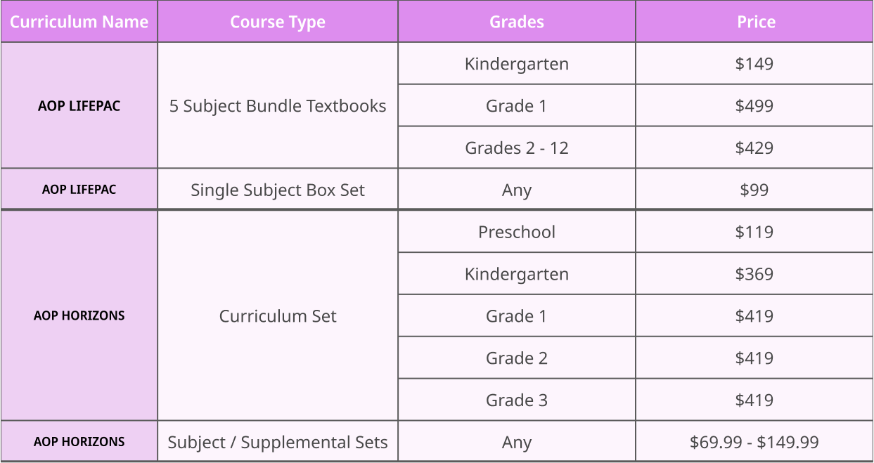 A price list table with a purple background, listing curriculum materials for preschool to grade 12, including textbooks, box sets, and supplemental sets, with prices ranging from $69.99 to $499.
