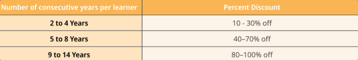 Table showing discount percentages based on the number of consecutive years per learner: 2 to 4 years offers 10-30% off, 5 to 8 years offers 40-70% off, 9 to 14 years offers 80-100% off.