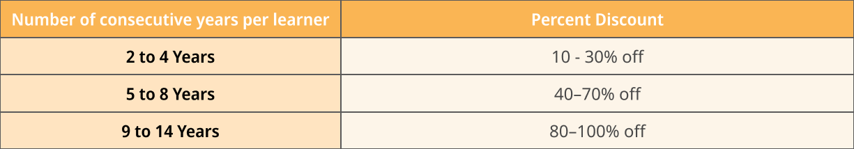 Table showing discount percentages based on the number of consecutive years per learner, with three ranges: 2 to 4 years (10-30% off), 5 to 8 years (40-70% off), and 9 to 14 years (80-100% off).