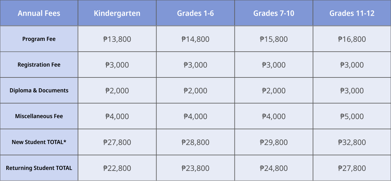 A table showing annual fees for different grade levels, including program fee, registration fee, diploma and documents fee, miscellaneous fee, and total costs for new and returning students.