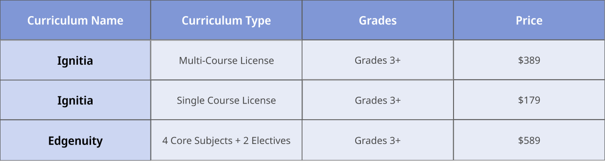 Table listing curriculum options with names, types, grades, and prices. 'Ignitia' offers multi-course license for $389 and single course license for $179. 'Edgenuity' covers 4 core subjects plus 2 electives for $589.