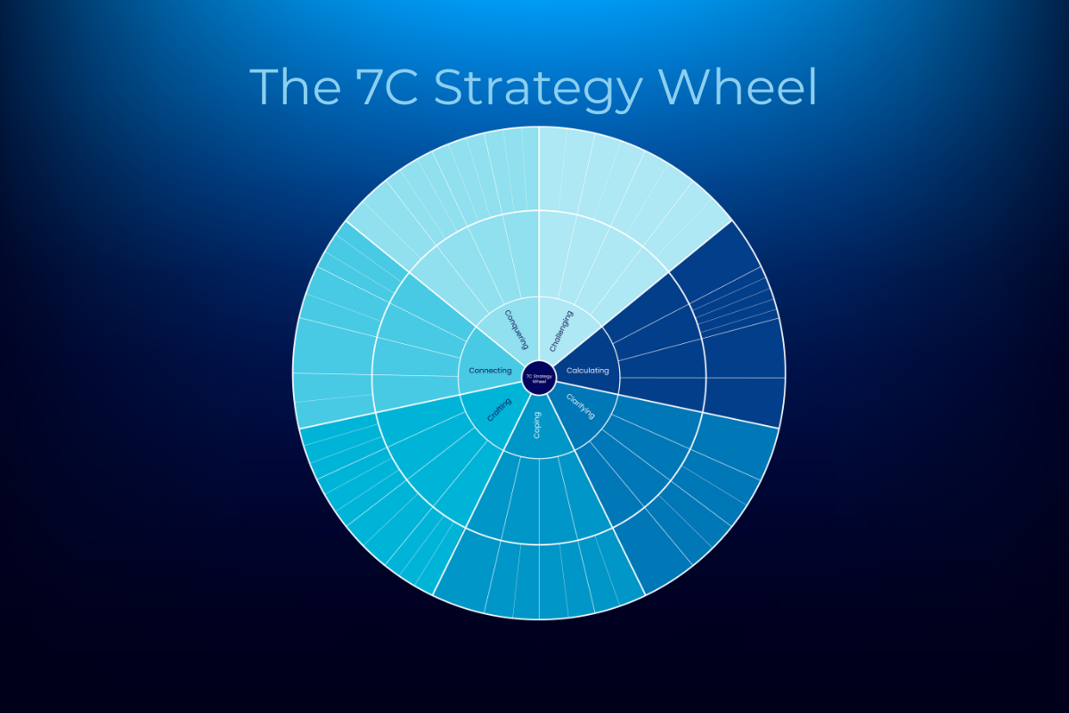 Image of The 7c Strategy Wheel as a circle consisting of 3 layers. The inner circle is the strategic posture. The middle circle is the strategy approach. The outer circle is the strategy method.