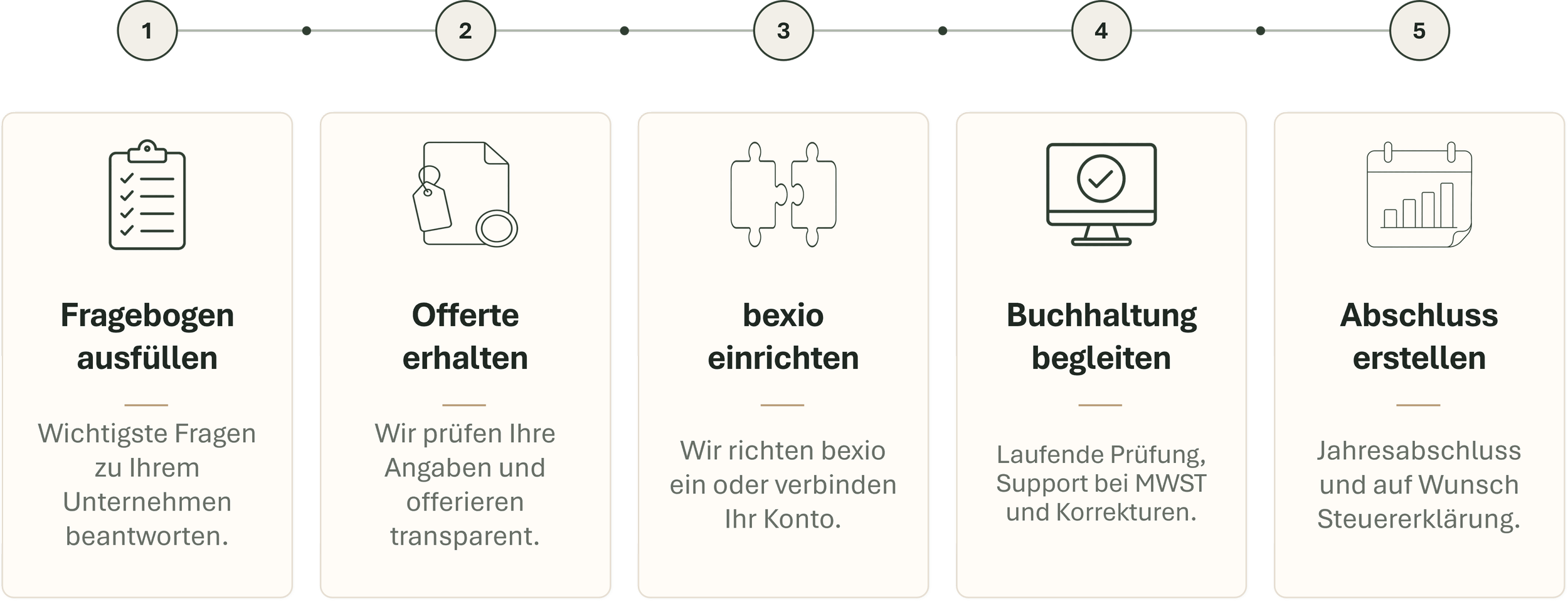 Ablauf zur Prüfung und Begleitung einer bexio-Buchhaltung durch Accountit AG.
