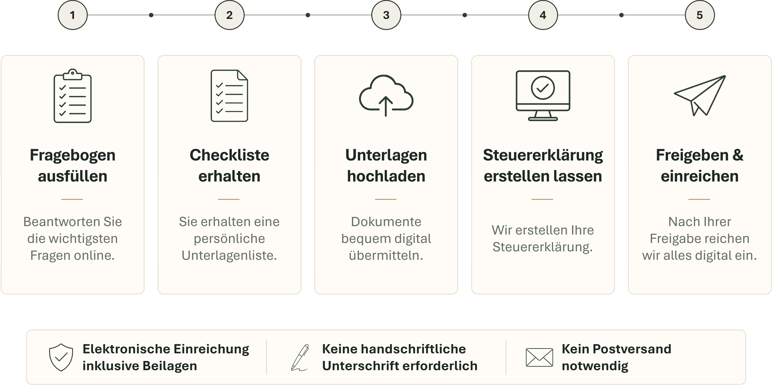 Ablauf der digitalen Steuererklärung: Fragebogen ausfüllen, Checkliste erhalten, Unterlagen hochladen, Steuererklärung erstellen lassen sowie digital freigeben und elektronisch einreichen.