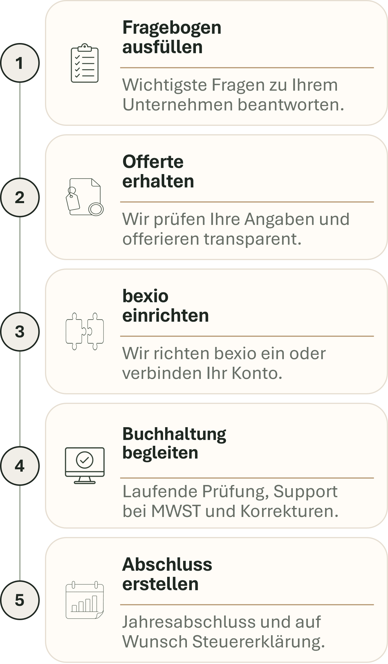 Ablauf zur Prüfung und Begleitung einer bexio-Buchhaltung durch Accountit AG.