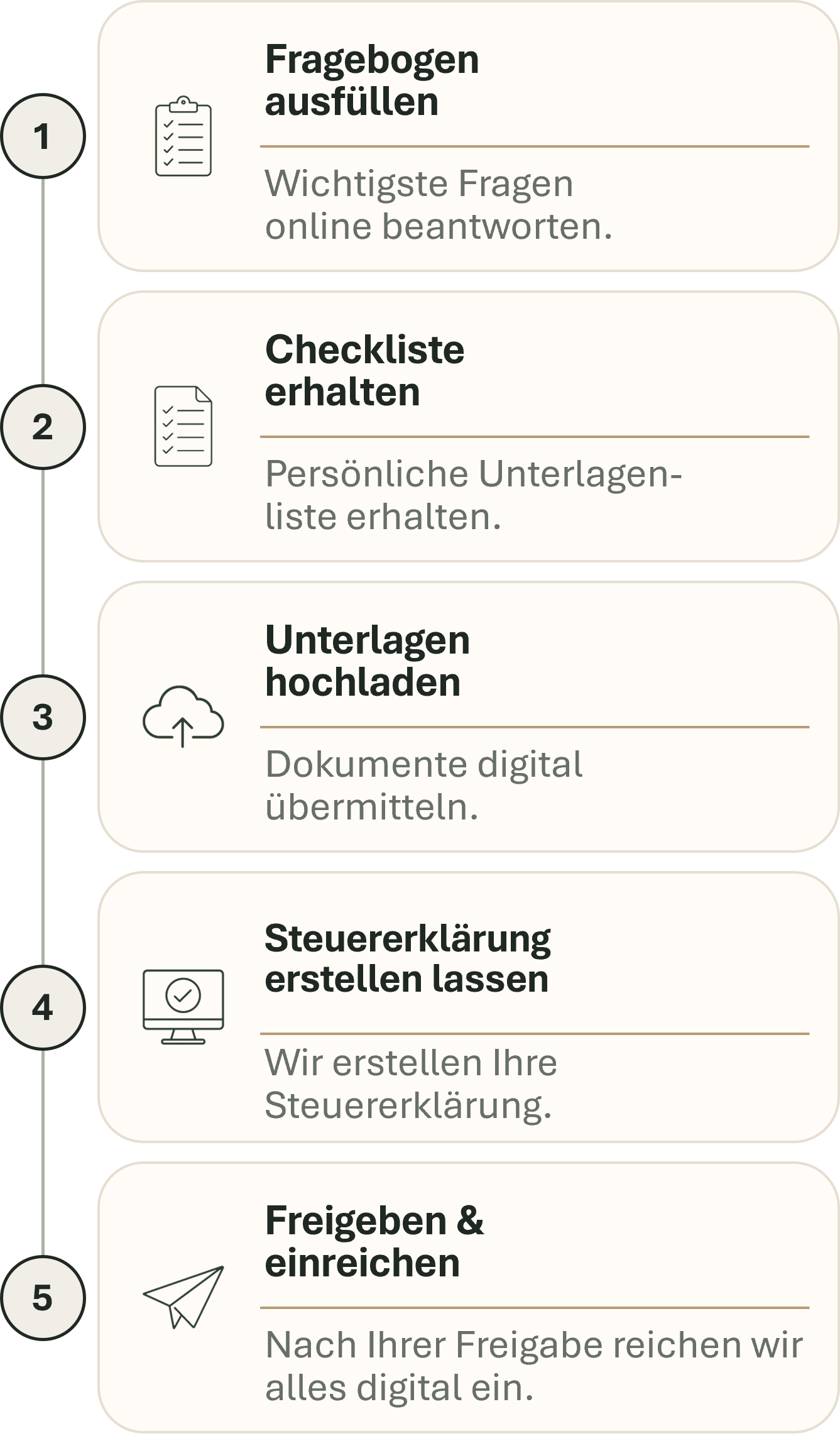 Fünfstufiger Ablauf der digitalen Steuererklärung von der Online-Erfassung bis zur elektronischen Einreichung.