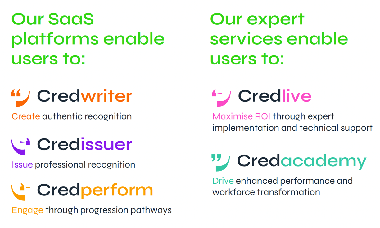 An infographic showcasing various SaaS platforms and services with descriptions. The left side lists Credwriter, Credissuer, and Credperform with their slogans and descriptions. The right side lists Credlive and Credacademy with their slogans and descriptions, all in colorful text.