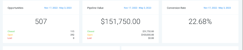 Dashboard displaying key sales pipeline metrics from November 17, 2022, to May 3, 2023, including 507 opportunities, a pipeline value of $151,750, and a 22.68% conversion rate. Opportunities are categorized as closed, open, or lost, with correspondin