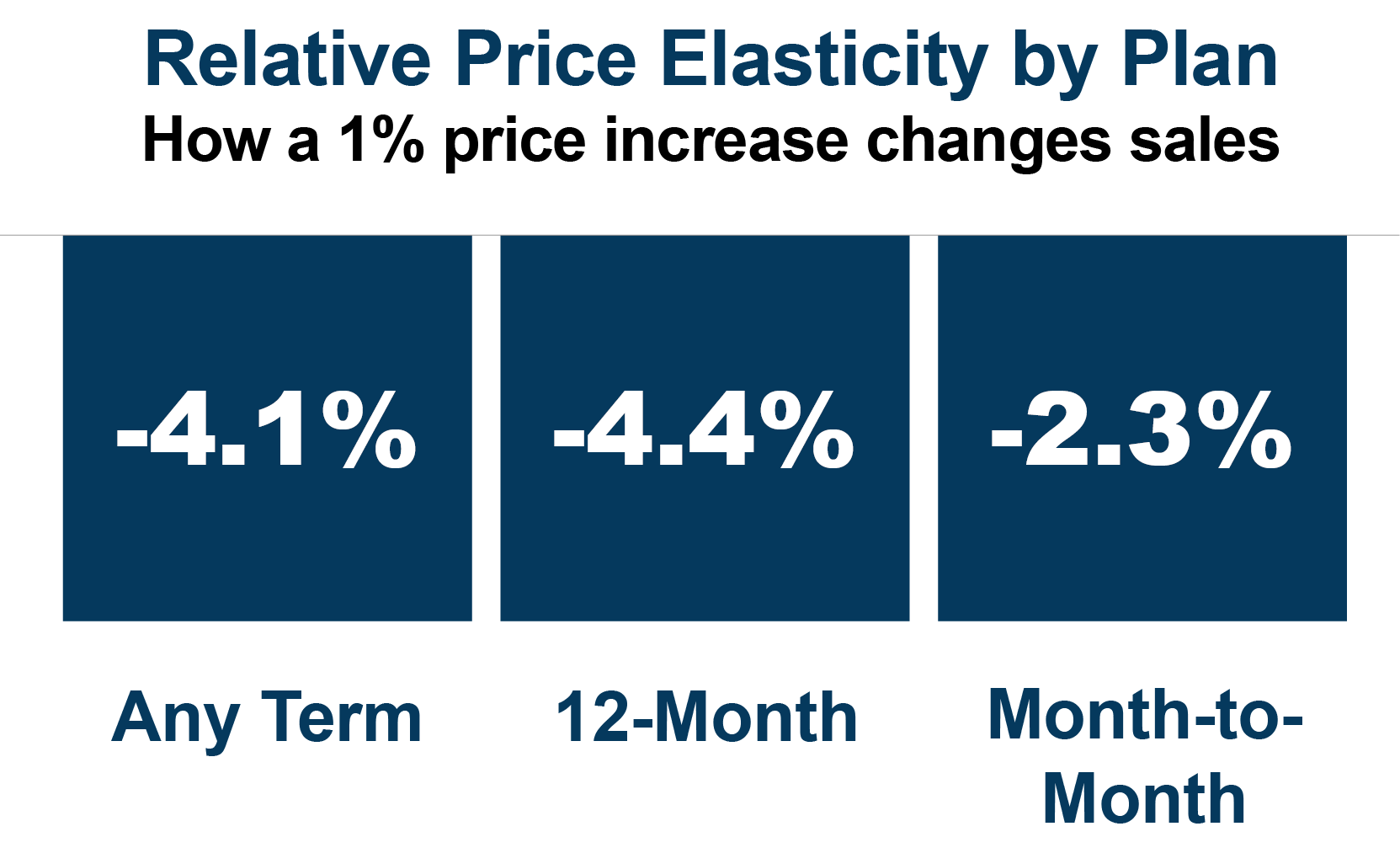 A chart titled 'Relative Price Elasticity by Plan' showing percentage decreases for three different plans: -4.1% for Any Term, -4.4% for 12-Month, and -2.3% for Month-to-Month.
