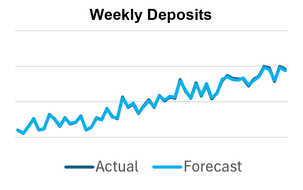 Line graph showing weekly deposits with actual data in dark blue and forecasted data in light blue over time.