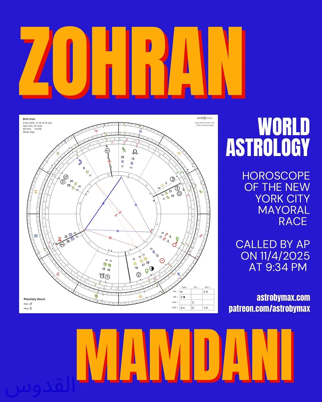 Zohran Mamdani elected as mayor of NYC from AP at 9:34 PM ET

Jupiter Rising right on the Ascendant in Cancer, Abu Ma&rsquo;shar from the 9th Century says this indicates &ldquo;the rise of righteous against kings &amp; the emergence of a powerful, co
