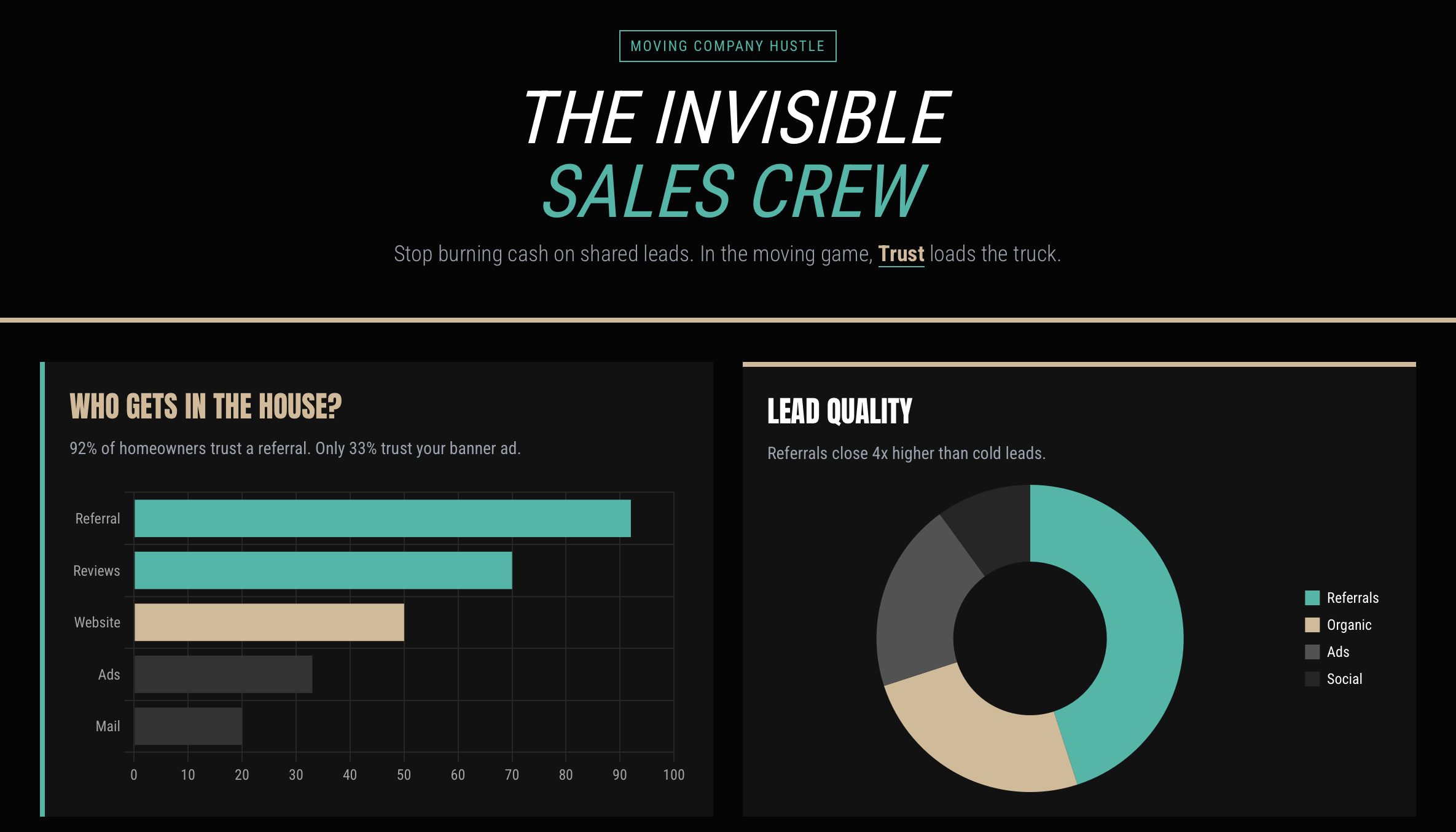The Invisible Sales Crew: Why You’re Broke Buying Shared Leads While Your Competitor Uses Trust