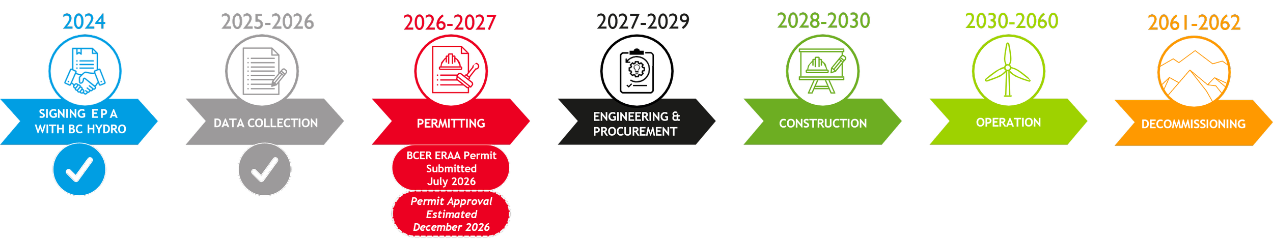 The infograph of the estimated schedule from signing the EPA with BC Hydro in 2024 until the operation 2030-2060, and decommissioning from 2061-2062.