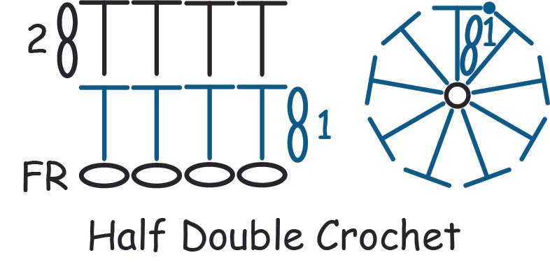 Diagram of a crochet pattern called 'Half Double Crochet' showing chain stitches, double crochet stitches, and a round pattern with labeled steps.