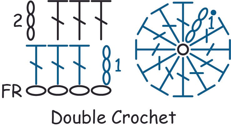 A crochet pattern diagram titled 'Double Crochet' showing instructions for chain, double crochet stitches, a gauge swatch, and a circular motif with stitch symbols.