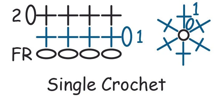 Diagram showing a crochet pattern for a single crochet stitch, with numbered rows from 1 to 20, including visual symbols for crochet stitches and the label 'Single Crochet'