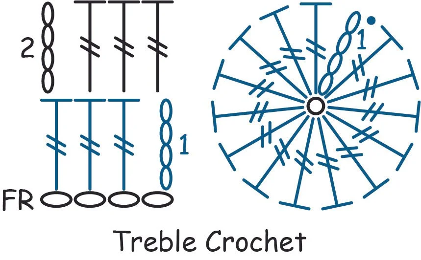 Diagram showing treble crochet stitches and a circular crochet pattern, labeled "Treble Crochet}". The chart includes step-by-step instructions and symbols for treble crochet.