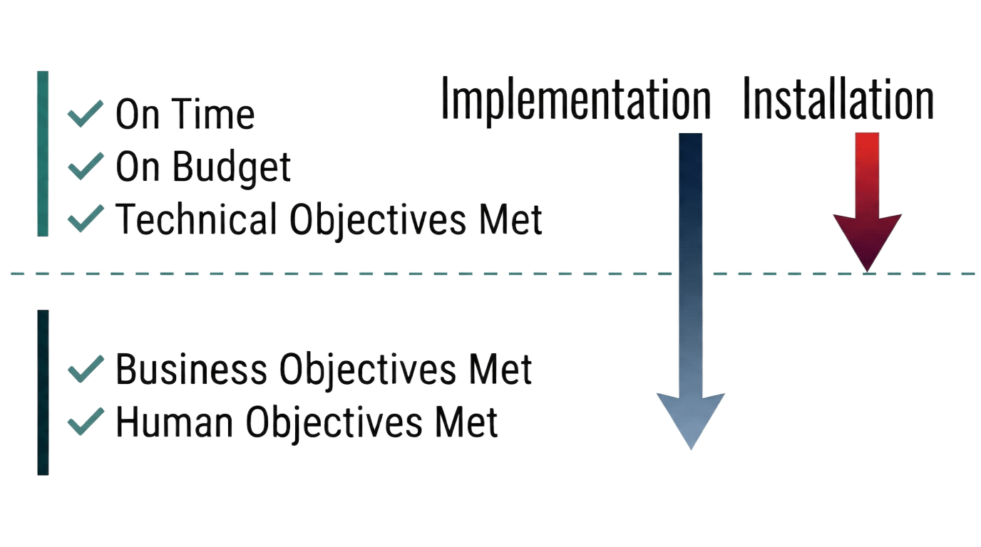 Infographic comparing Installation and Implementation. A red arrow for "Installation" stops at technical goals, while a longer blue "Implementation" arrow breaks through a horizon line to reach Business and Human objectives.
