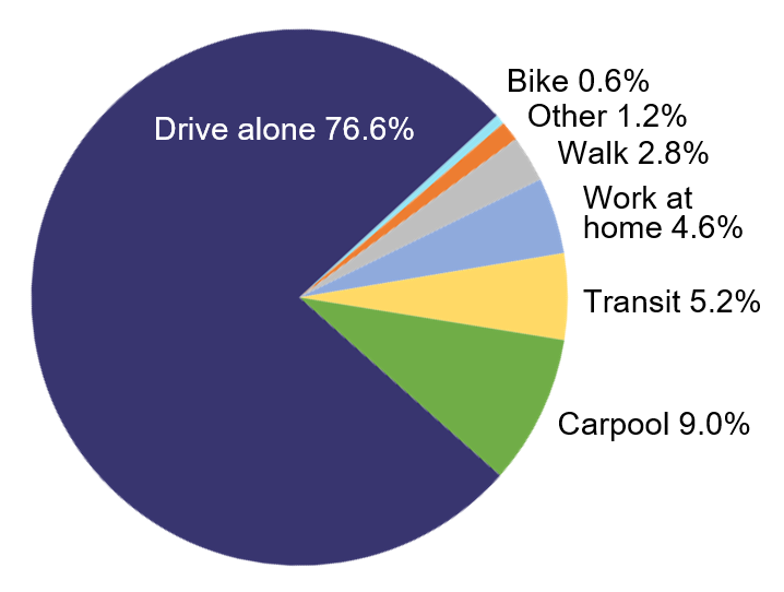 Commute Mode Share in US, 2015