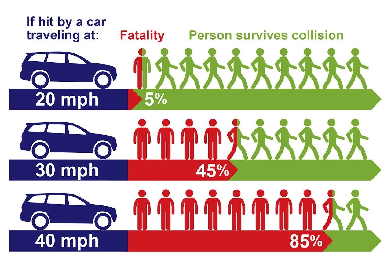 Fatality Rate by Speed