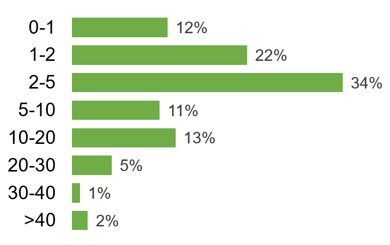 Trip Length (miles) in Petaluma 