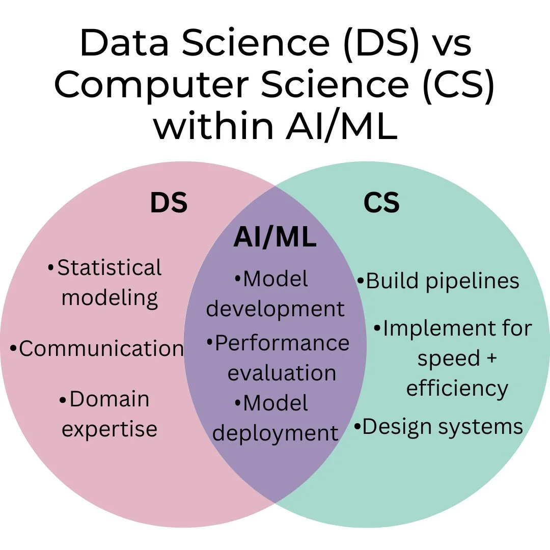 The CS vs Data Science debate for AI/ML careers 🤖⁠
Everyone asks: &quot;Which path should I choose for AI and machine learning?&quot;⁠
Plot twist: There's no wrong answer&mdash;just different approaches to the same destination ✨⁠
Data Science vibes: