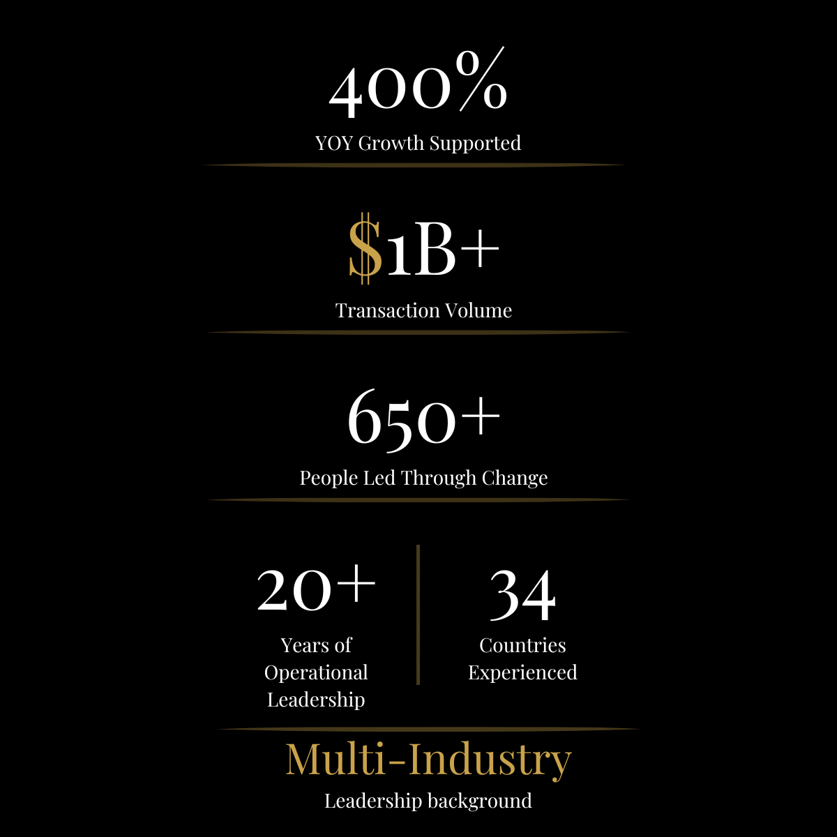 A black background infographic showing business growth metrics. It highlights 400% YOY growth supported, over 1 billion dollars in transaction volume, more than 650 people led through change, over 20 years of operational leadership, and experience in 34 countries. The title at the bottom is 'Multi-Industry' labeled as leadership background.