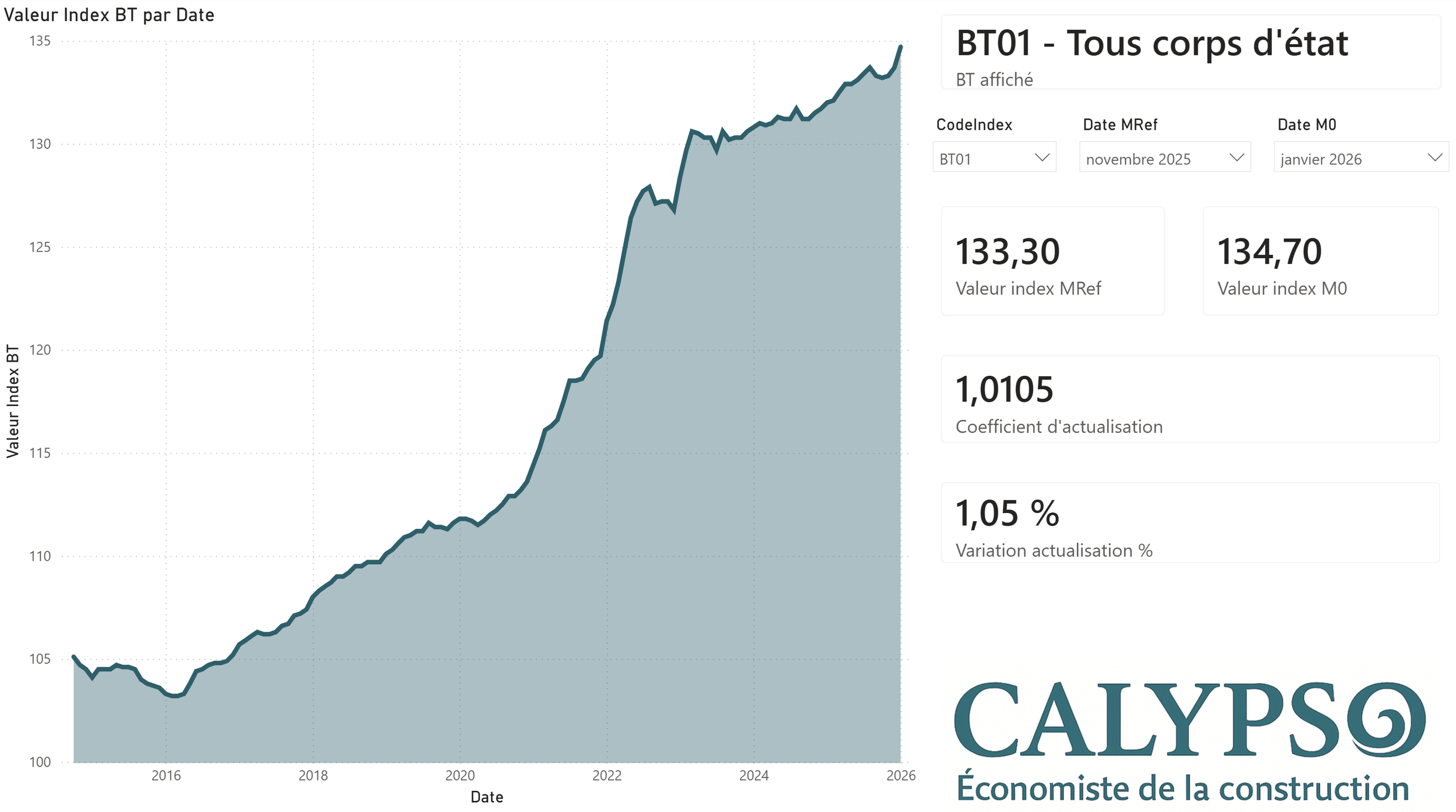 Graphique représentant l'évolution de l'indice BT de 2015 à 2026, avec une tendance à la hausse. À droite, des statistiques sur l'indice BT, y compris les valeurs de référence et de marché, la coefficient d'actualisation, et la variation en pourcentage, accompagnés du logo CALYPSO et la mention 'Économiste de la construction'.