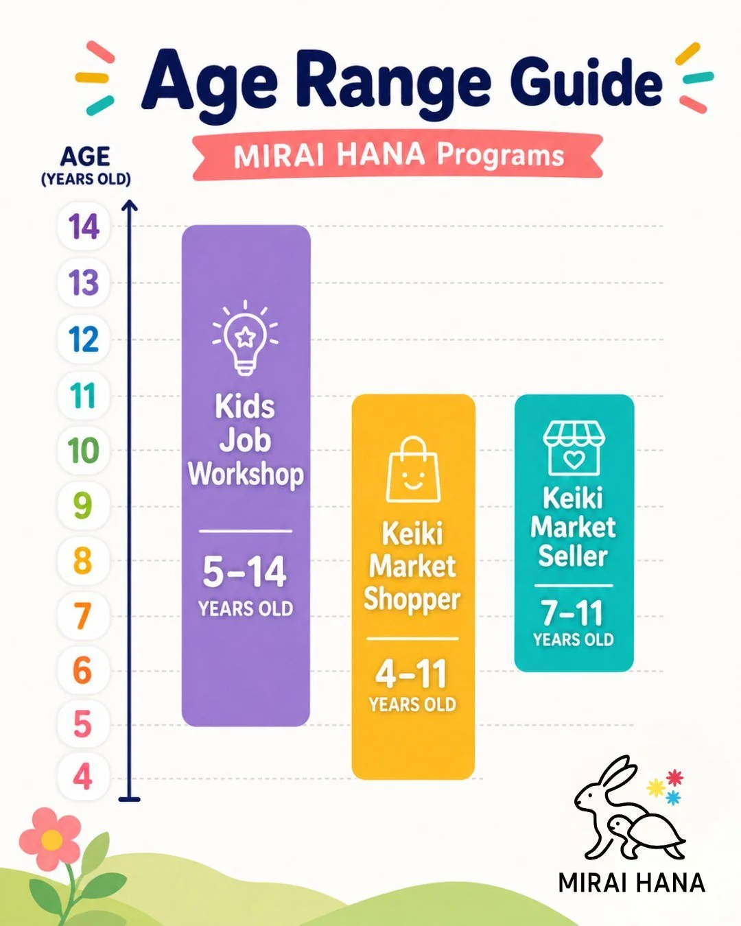 🌈 FAQ: What age can join MIRAI HANA workshops?

MIRAI HANA workshops are mainly designed for children ages 5&ndash;14.

However, this age range is only a general guideline.

What matters most is that each child can participate without a parent, list
