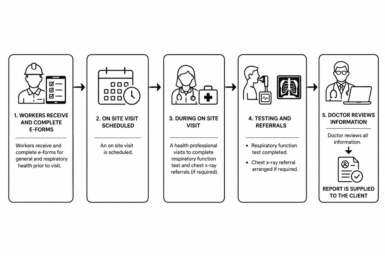 Flowchart illustrating the process for health screening of silica & asbestos by Onsite Medicals. Details an easy seamless system for construction workers