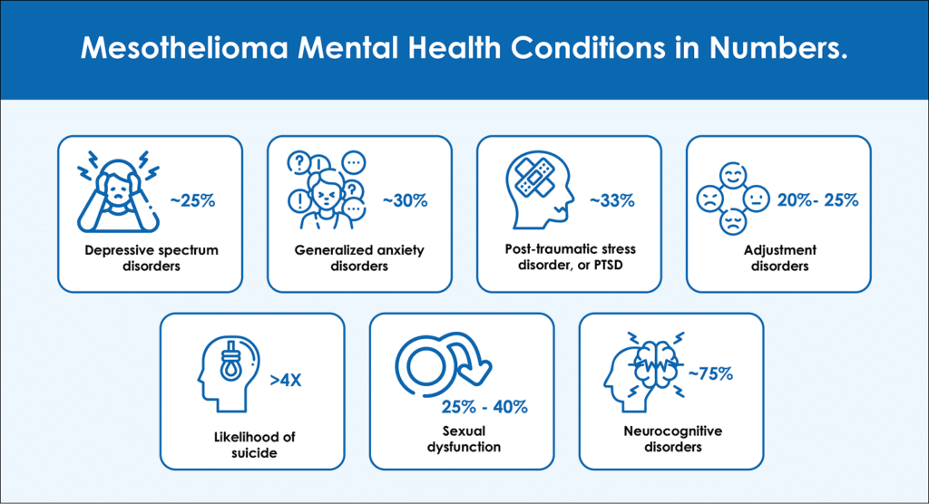 Mental Health and Mesothelioma
