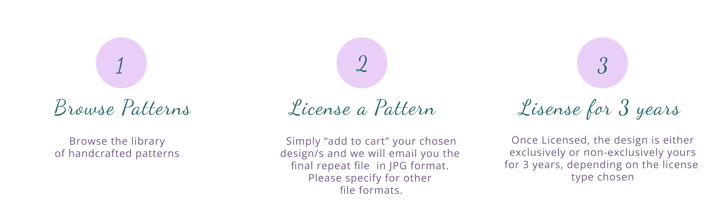 Infographic with three steps for licensing patterns: 1. Browse patterns with a brief description, 2. License a pattern by adding it to cart and receiving a JPG file via email, 3. License for three years with details about licensing options and duration.