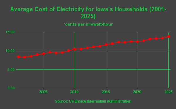 Iowans’ Electricity Bills Rise 65% in Twenty-Five Years
