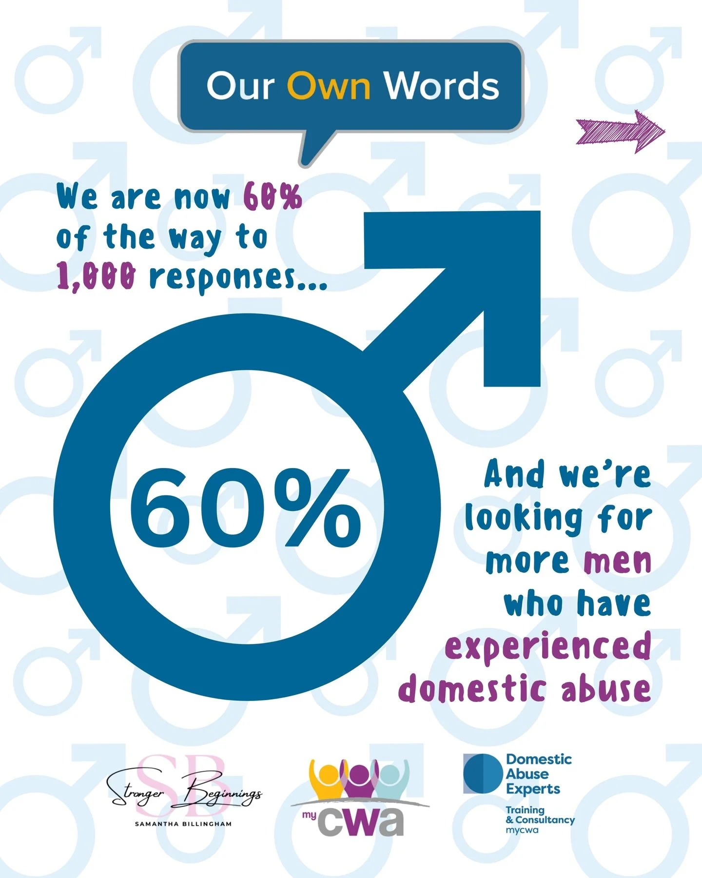 Men can be victims of domestic abuse too. ♂️

We&rsquo;re currently 60% of the way to 1,000 responses in our Our Own Words survey - but only 29 men have taken part so far.

We know the statistics.
1 in 6 men in the UK will experience domestic abuse i
