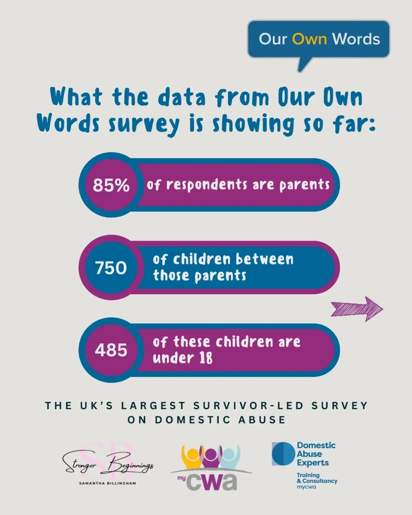 When we talk about domestic abuse, we often focus on adults&hellip;.👇

But if we look closer at the data from Our Own Words survey so far, we see that between 85% of adult survivors, there are a total of 750 children who are watching, listening and 