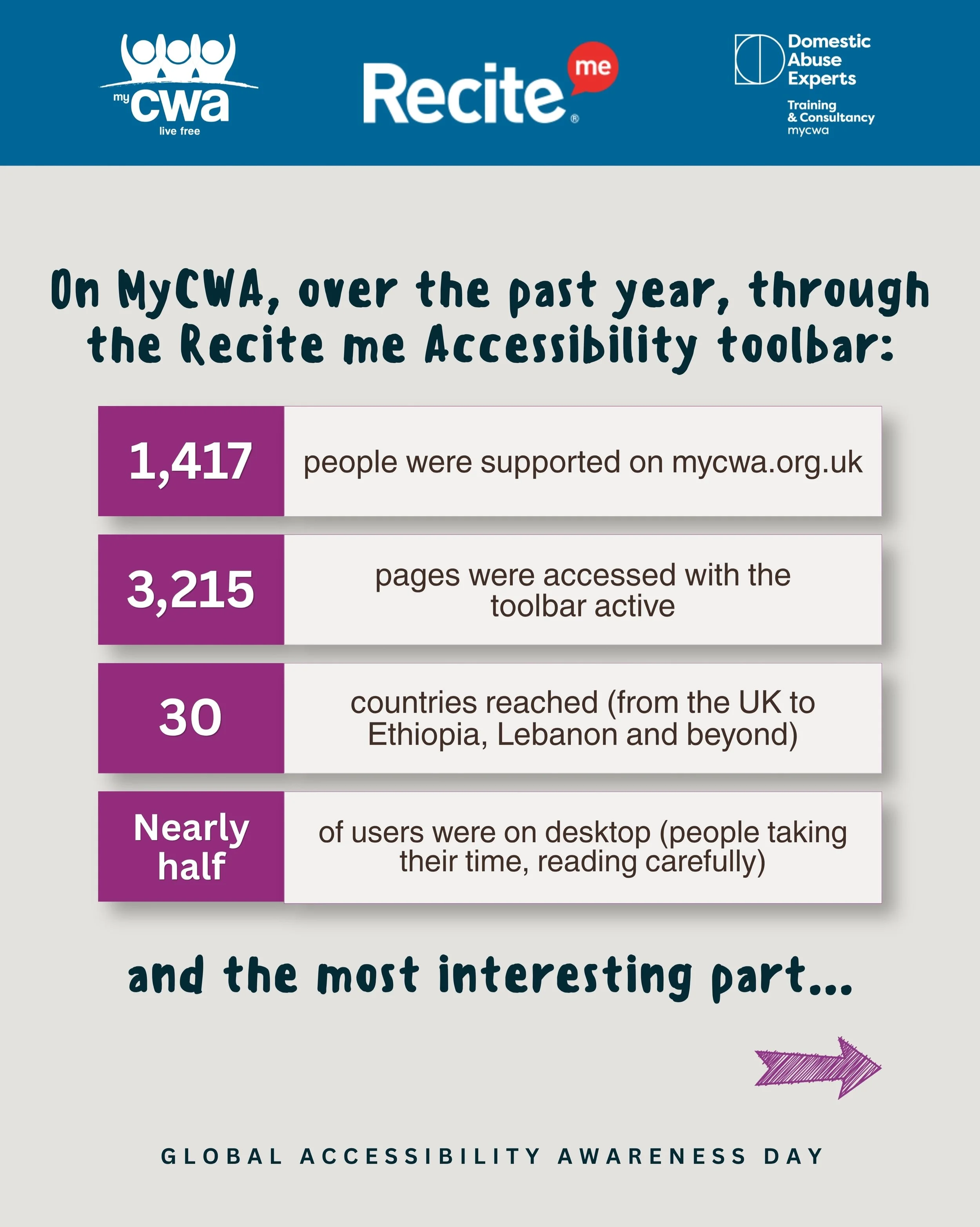 How information is received is just as important as accessing the information...ℹ️
 
This Global Accessibility Awareness Day, we wanted to share that over the past year, our @reciteme toolbar has supported 1,400+ people across the MyCWA websites, wit