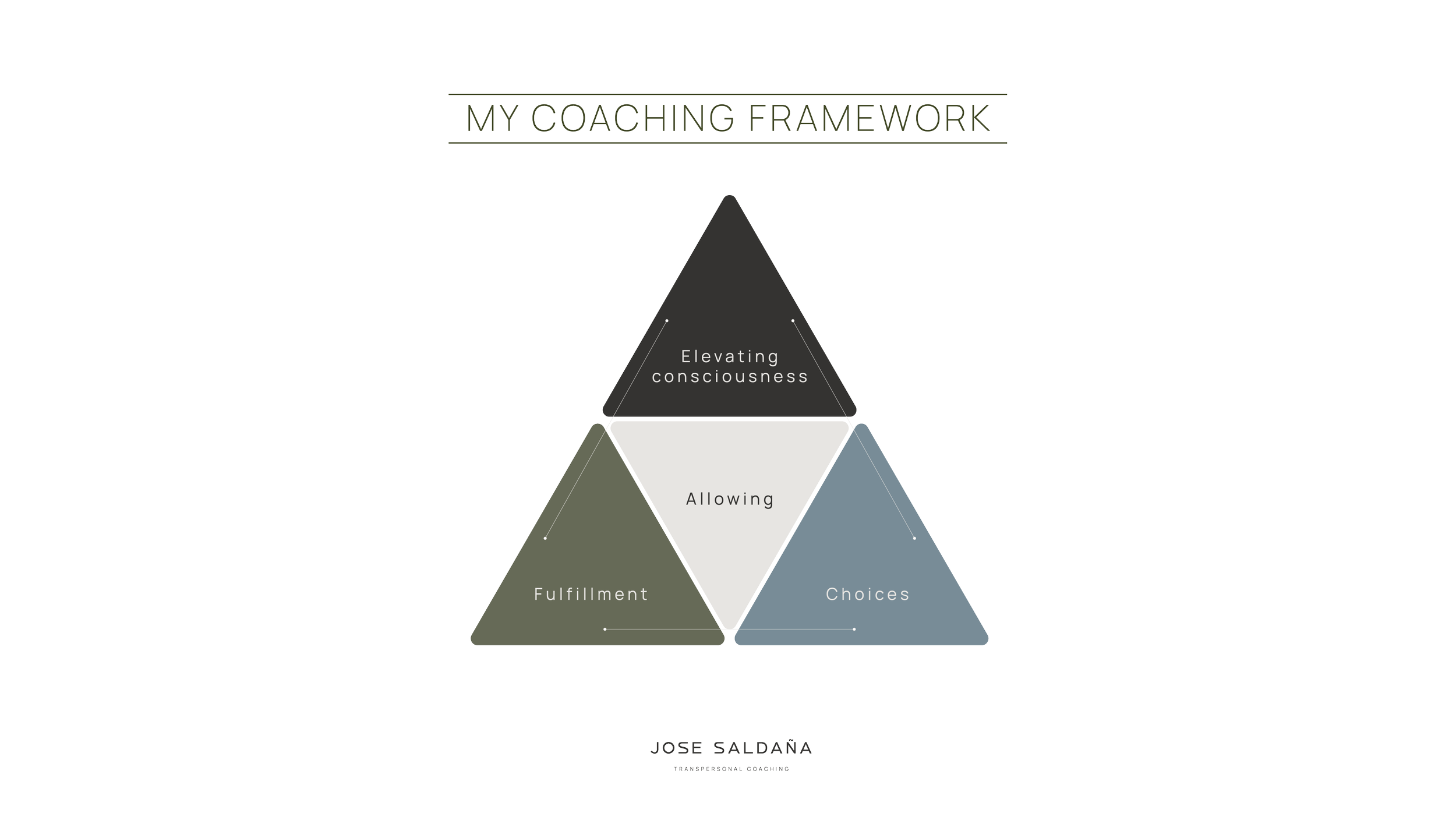 My coaching framework