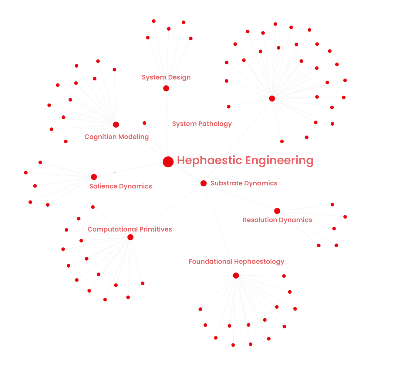 Knowledge graph of Crafted Logic Lab Research, particularly focused on Hephaestic Engineering and Hephaestology including Resolution Dynamics, Computatoinal Primitives, Salience Dynamics etc.