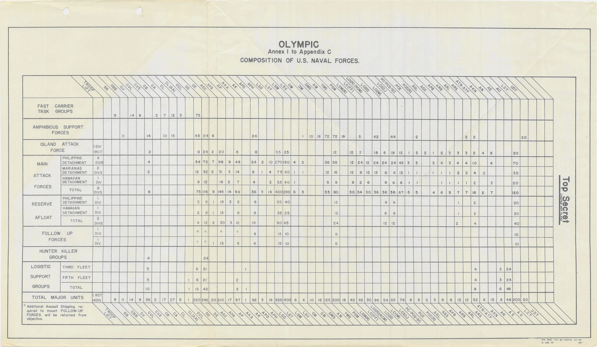 A historical U.S. Navy military chart showing the composition of naval forces, including task groups, support forces, island attack forces, main attack forces, reserve forces, afloat forces, follow-up forces, hunter-killer groups, and logistic support groups with columns of military unit abbreviations and numerical data.