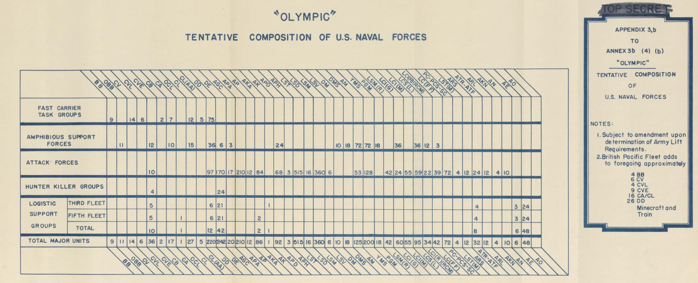 A classified military document titled 'Olympic,' showing tentative composition of U.S. Naval Forces, with tables of units and groups, and a 'Top Secret' stamp on the right side.