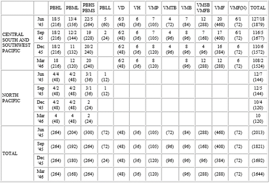 Table showing monthly and quarterly data for different categories: Central South and Southwest Pacific, North Pacific, and total values, including figures for June 1945, September 1945, December 1945, and March 1946.