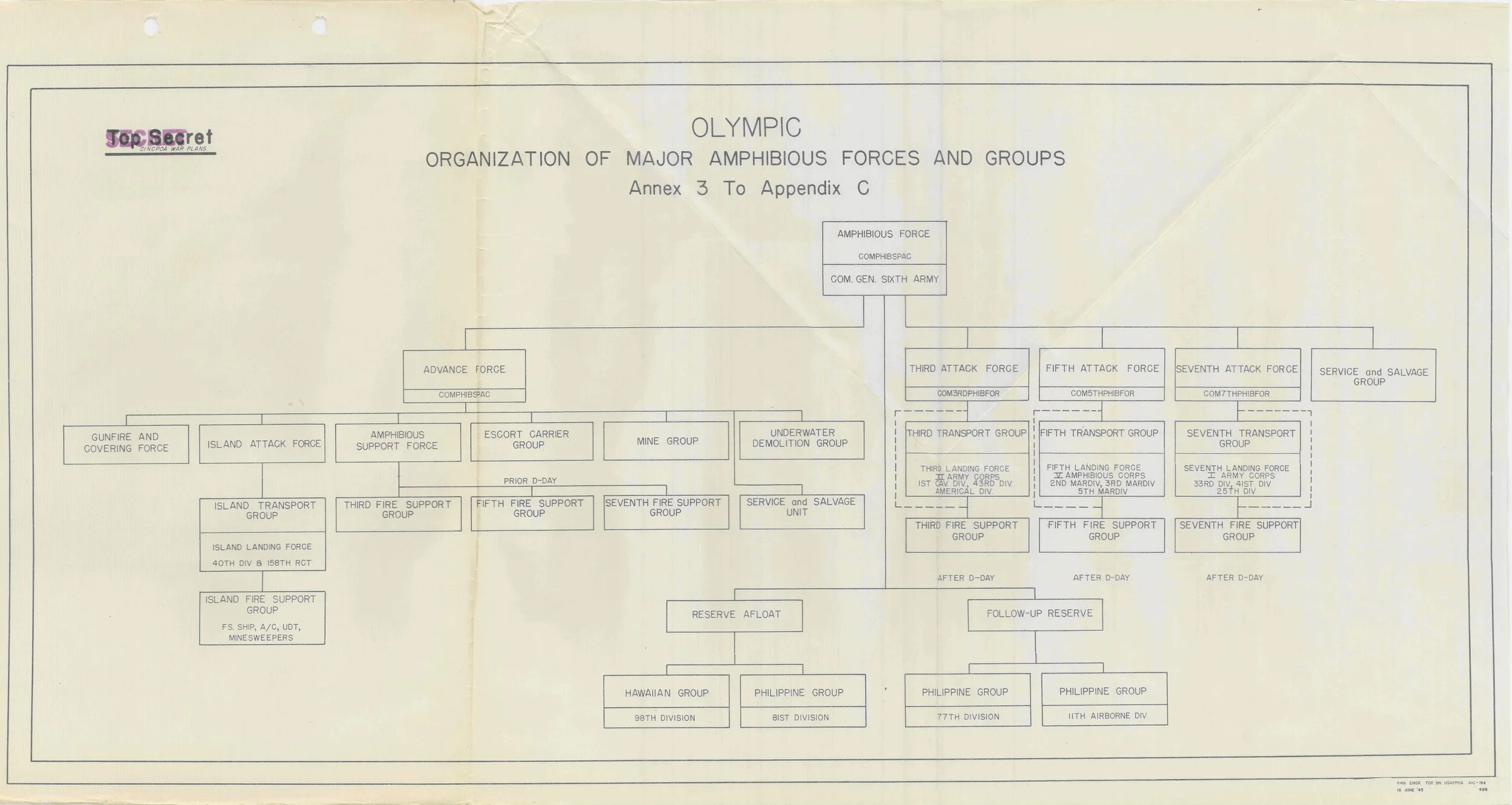 A detailed organizational chart of major amphibious forces and groups for an Olympic military plan, including various specific units and support groups.