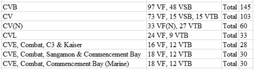 Table displaying different military vehicle categories, their respective values, and totals.