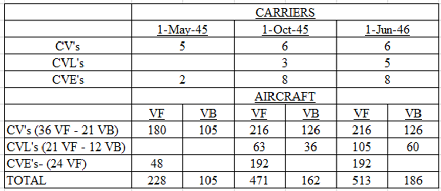 A table showing data about carriers and aircraft over three different dates, including counts of CVs, CVLs, CVEs, and types of aircraft with specific counts of VF and VB.