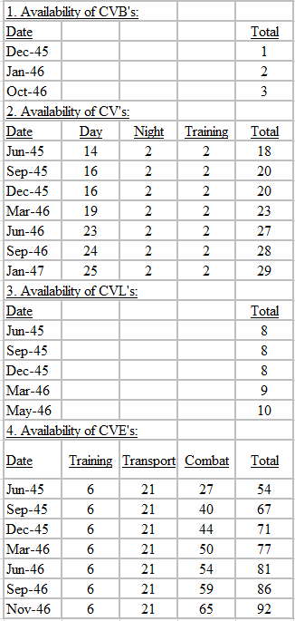 A printed table showing the availability of different types of blood products (CVB, CV, CVL, CVE) over various dates, with monthly totals for each category. The table includes specific dates from 1945 to 1946, and details quantities of each blood type or product available during those months.