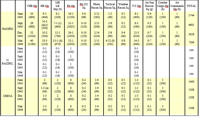 A detailed table showing military statistics from June 1945 to March 1946, including numbers for Pacific, North Pacific, and China, with columns for various military and weather metrics.